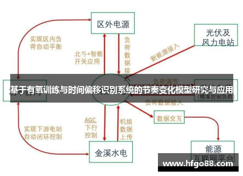 基于有氧训练与时间偏移识别系统的节奏变化模型研究与应用